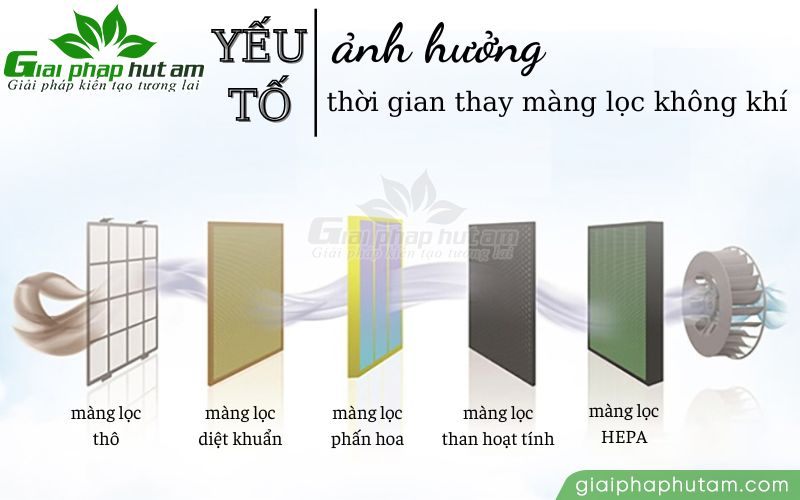 Yếu tố ảnh hưởng đến thời gian thay màng lọc không khí