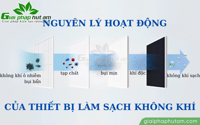 Nguyên lý hoạt động của các thiết bị làm sạch không khí