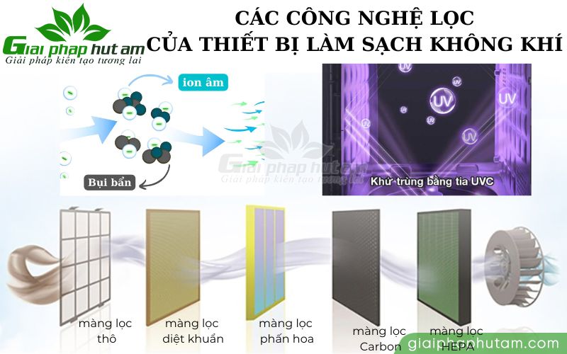 Công nghệ lọc được ứng dụng trong thiết bị làm sạch không khí