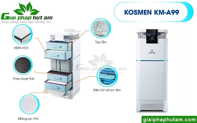 Máy lọc không khí Kosmen KM-A99 có hệ thống lọc 3 lớp chất lượng cao tích hợp tính năng diệt khuẩn nhờ ion âm và tia UVC
