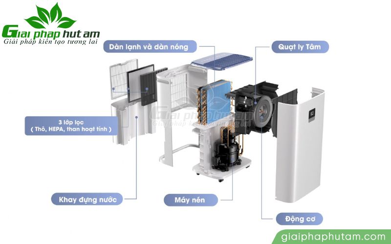 Hệ thống màng lọc không khí đa tầng của máy hút ẩm Kosmen KM-30N