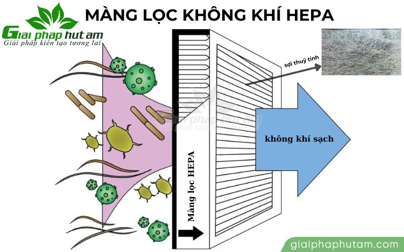 Cấu tạo và nguyên lý hoạt động của màng lọc HEPA