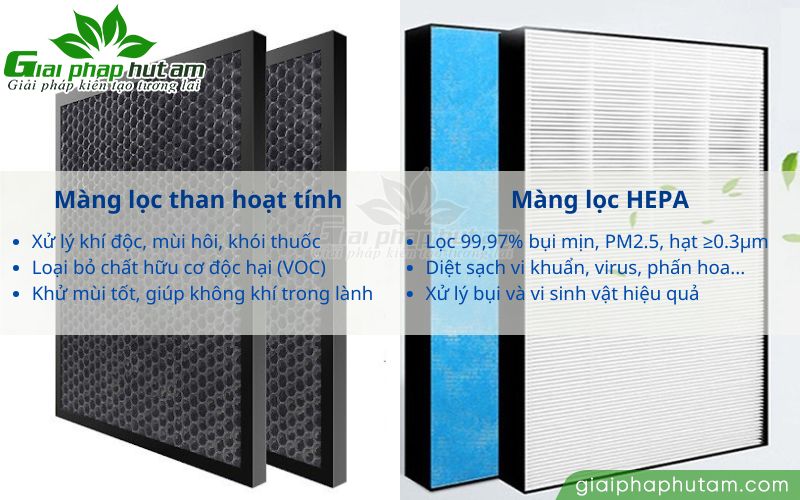 Ứng dụng của màng lọc HEPA và than hoạt tính