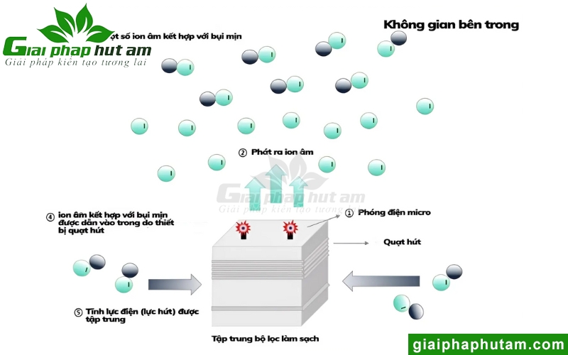 cơ chế hoạt động của ion âm