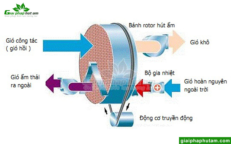 Cấu tạo máy hút ẩm bằng bánh rotor