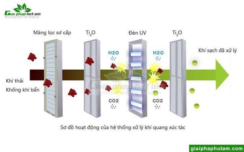 Công nghệ trên máy hút ẩm Kosmen KM-12N lọc Tio2