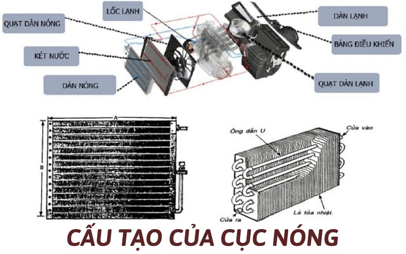 Cấu tạo của cục nóng máy lạnh di động