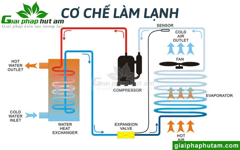 Cơ chế hoạt động của máy lạnh di động inverter