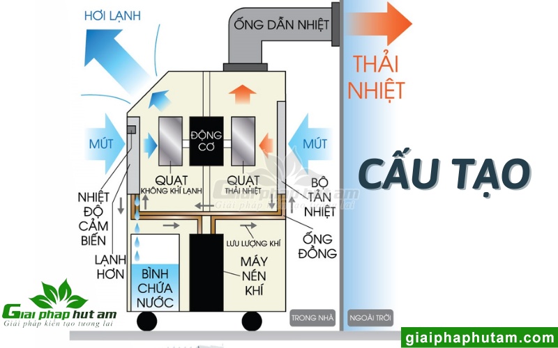 Cấu tạo và nguyên lý hoạt động của máy lạnh di động