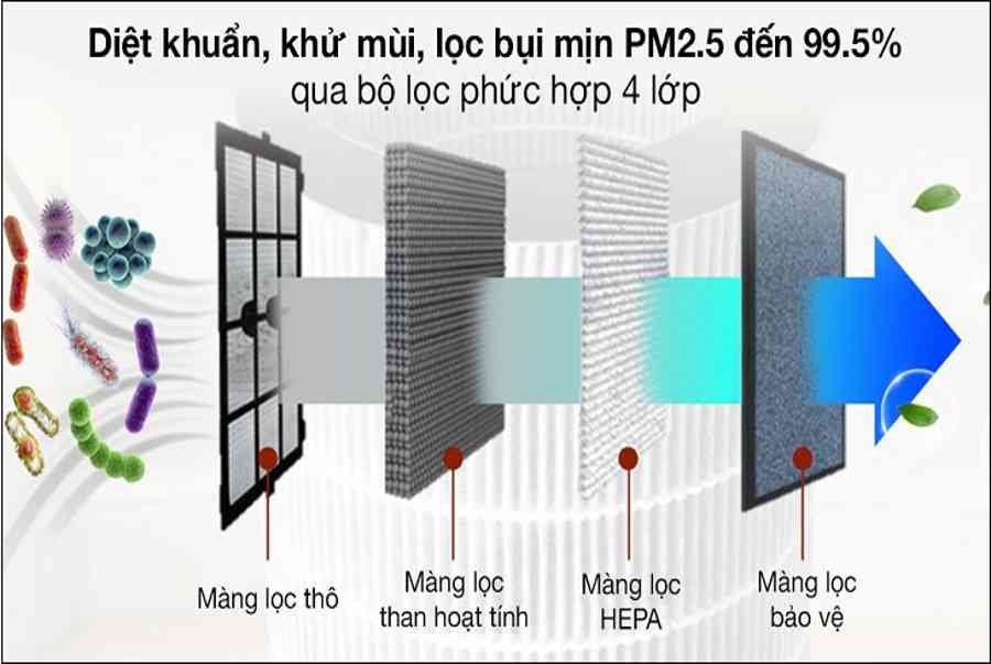 Cách máy lọc không khí hoạt động